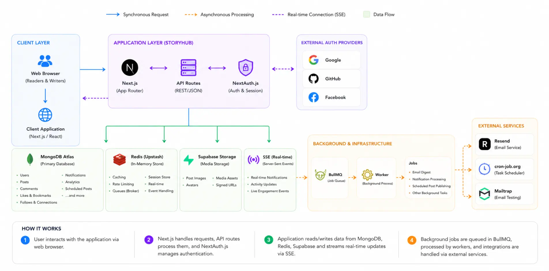 StoryHub system architecture diagram